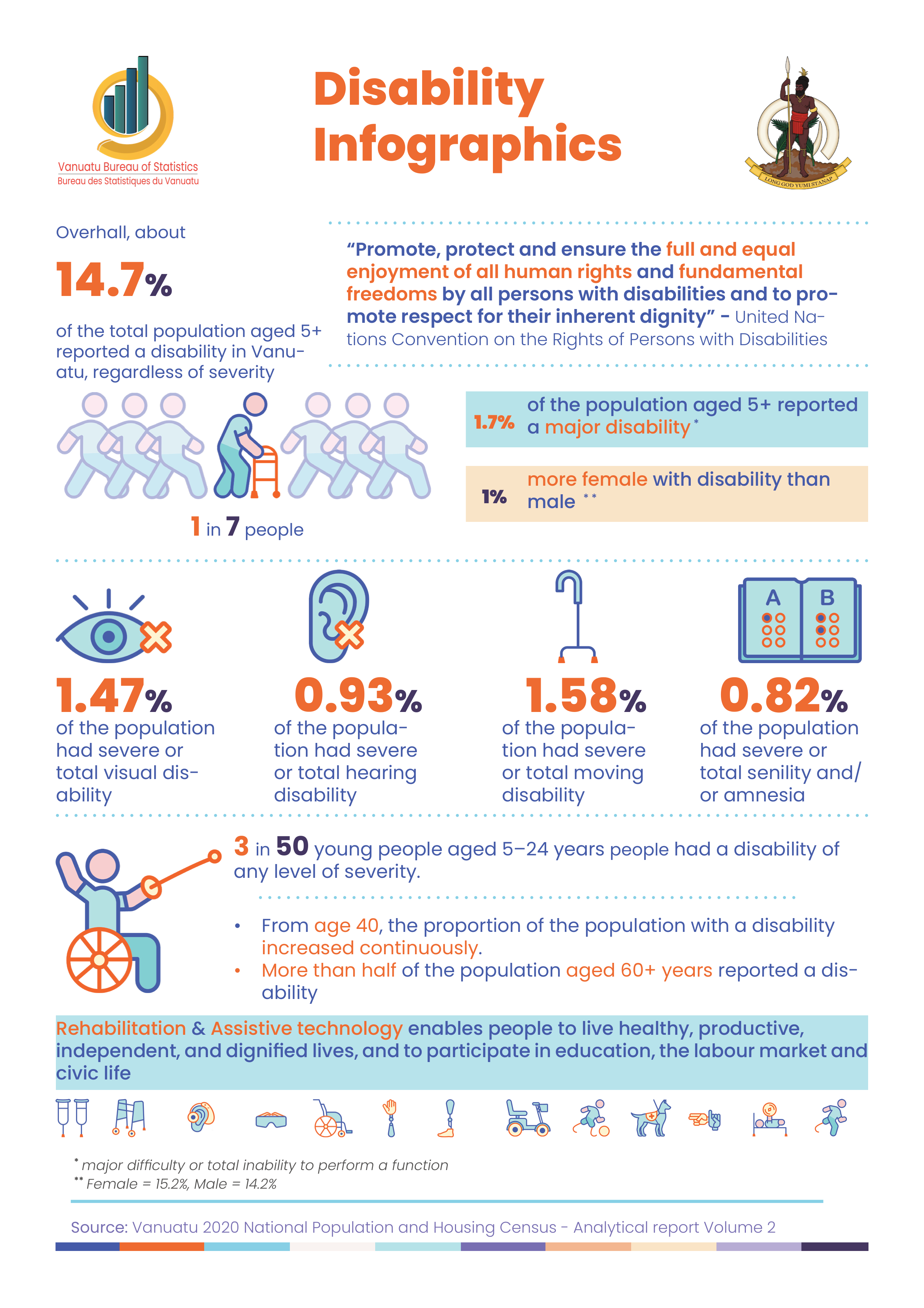 Infographies sur le handicap