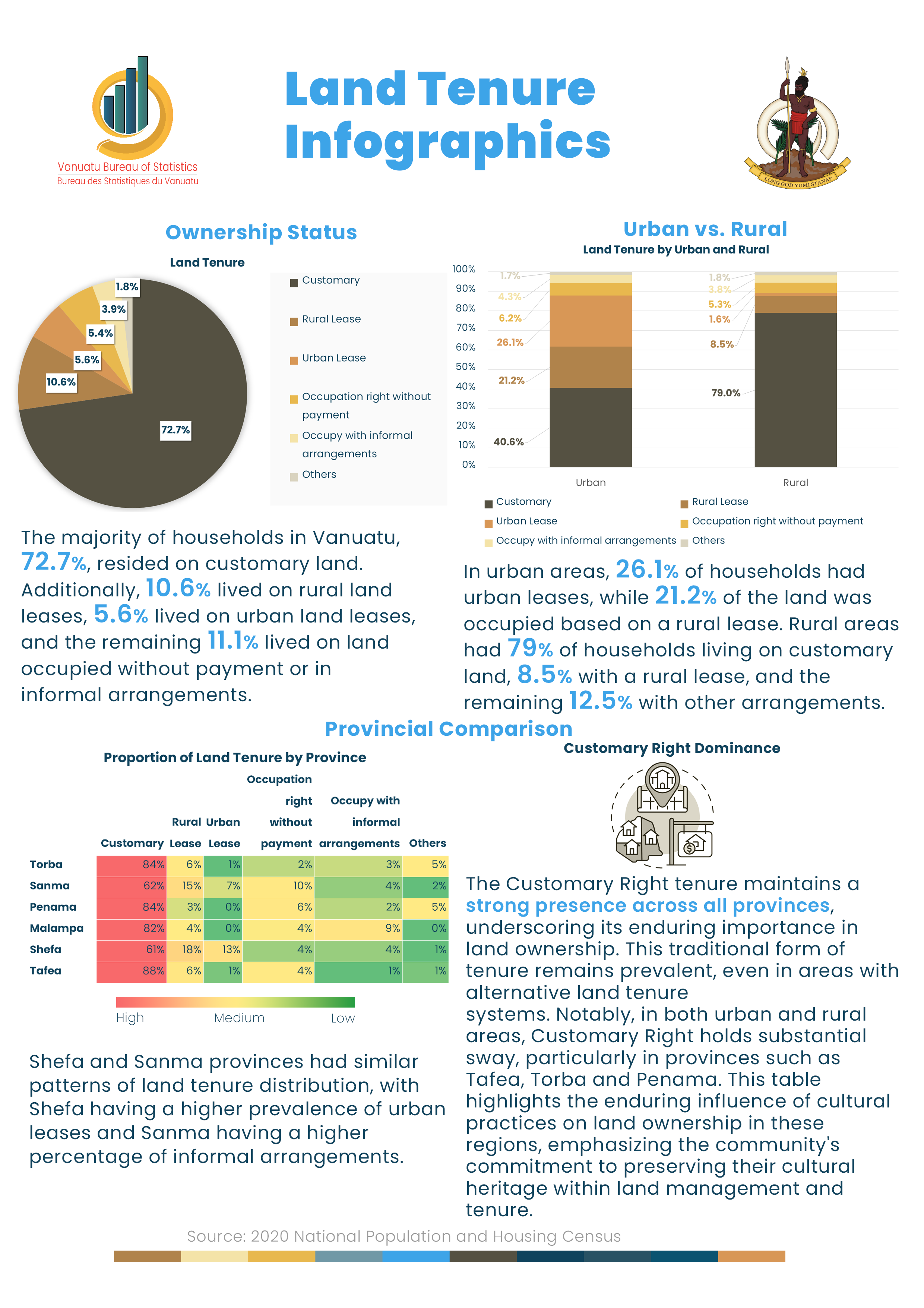 Land Tenure Infographics